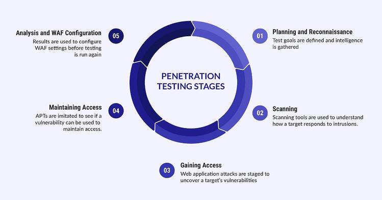 Pentest Malaysia Stages