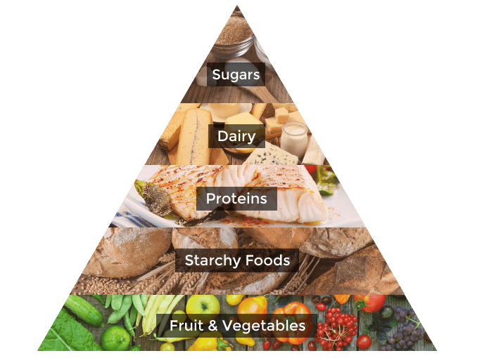 pyramid food
